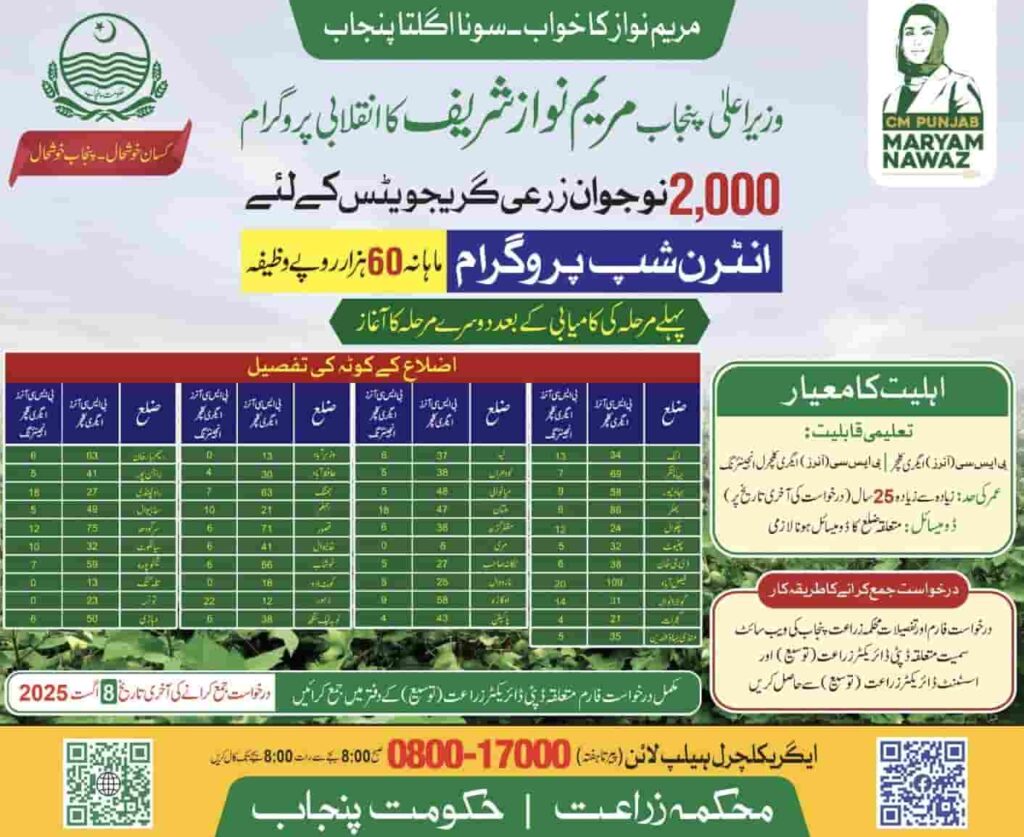 CM Punjab Internship 2025 for Agriculture Graduate