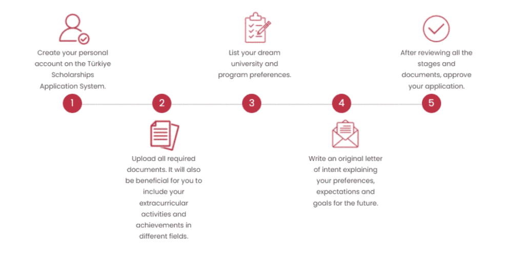 Turkiye Burslari Scholarship 2026 for International Students
